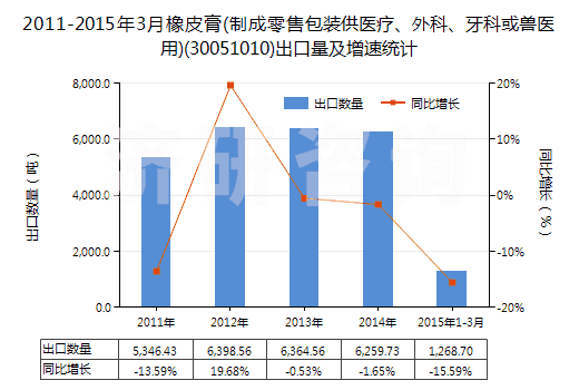 2011-2015年3月橡皮膏(制成零售包裝供醫(yī)療、外科、牙科或獸醫(yī)用)(30051010)出口量及增速統(tǒng)計(jì)